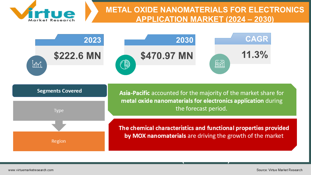 METAL OXIDE NANOMATERIALS FOR ELECTRONICS APPLICATION MARKET